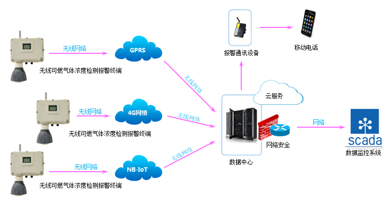 智能数据采集终端在常州金坛港华燃气有限公司项目中的应用---工商用户流量计数据采集案例