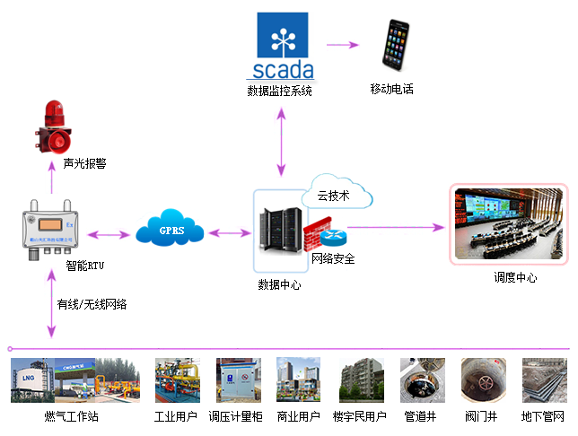 智慧燃气系统
